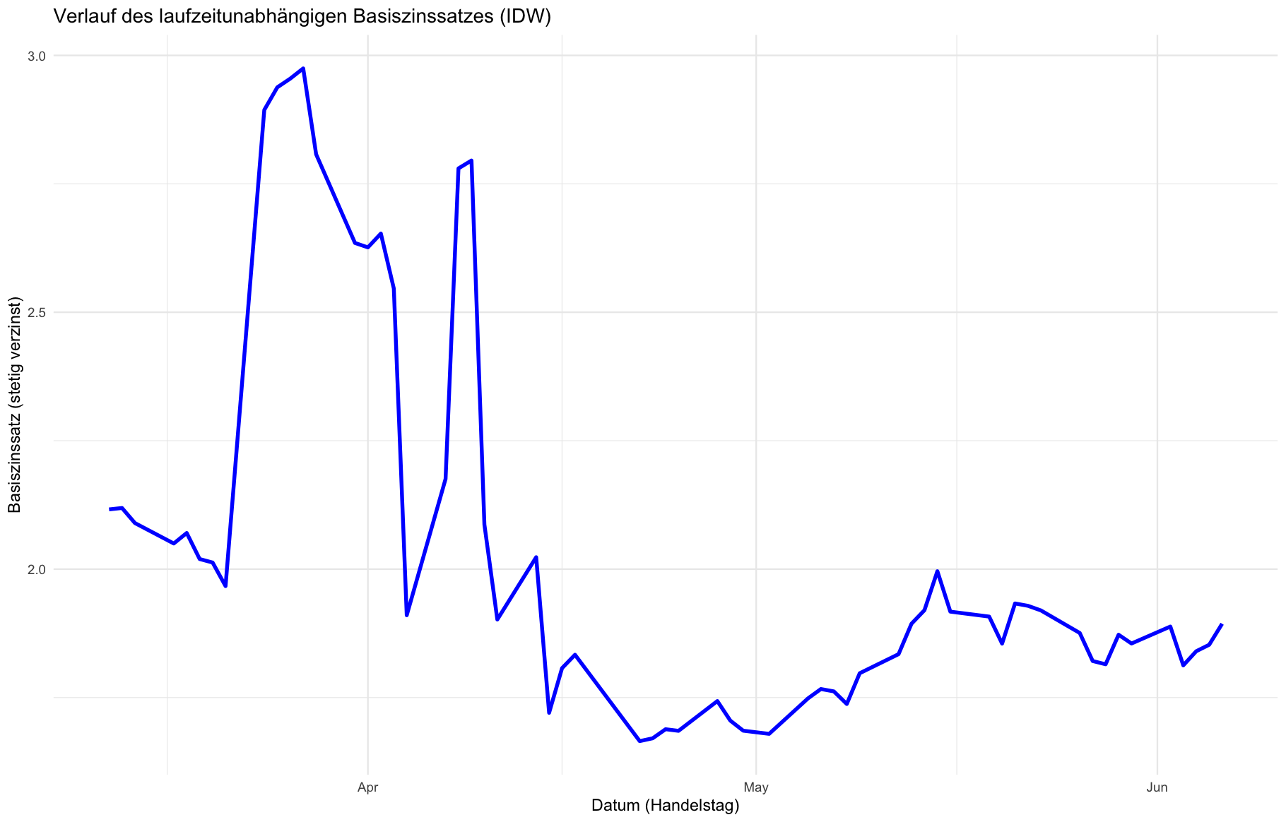 Verlauf des Basiszinssatzes